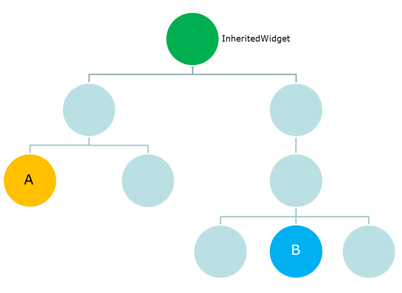 inheritedwidget tree