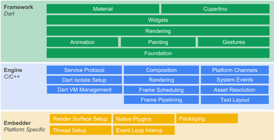 Flutter Architecture (c) Flutter