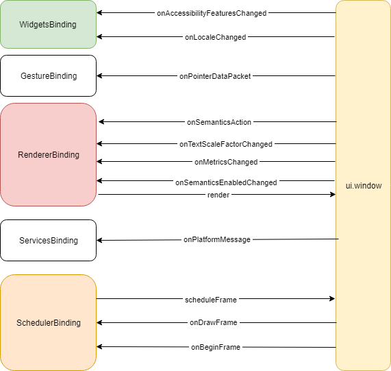 Bindings interactions