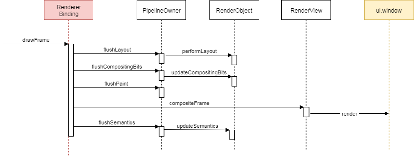 Internals onDrawFrame() - RenderObjects