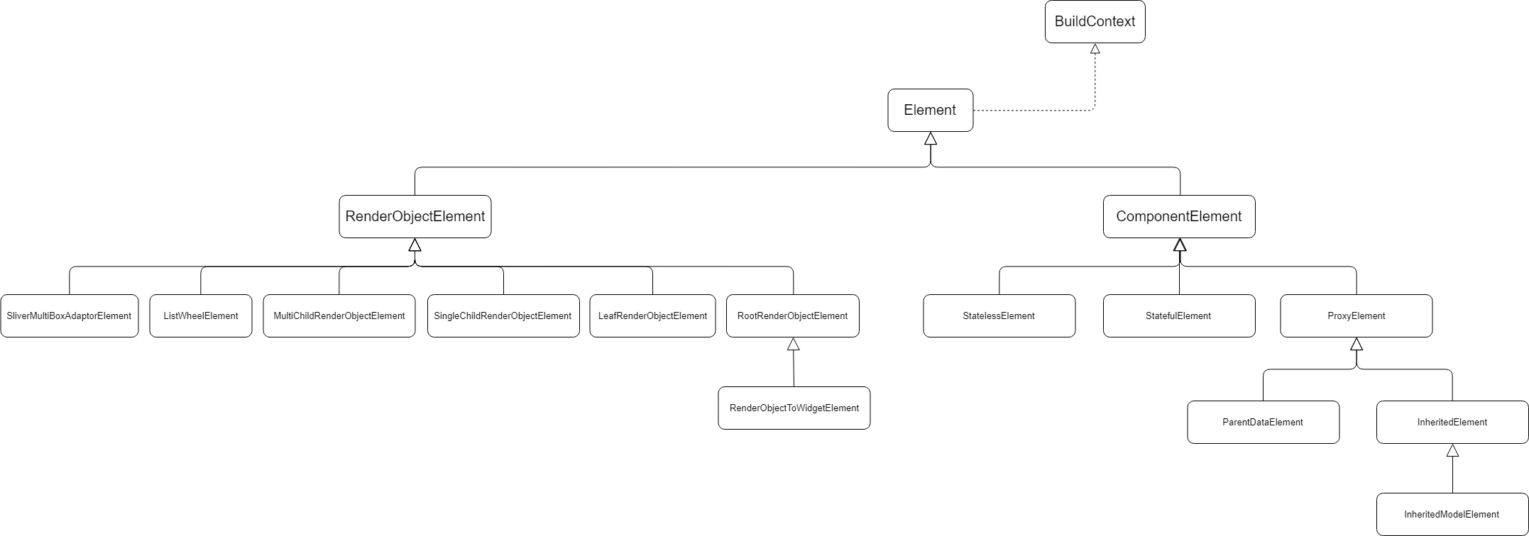 Internals Element Types