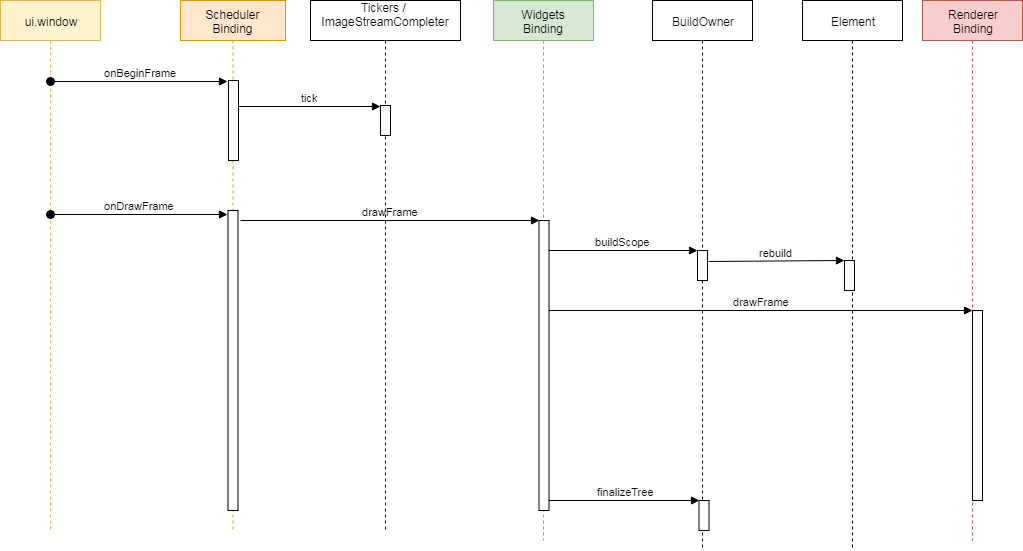 Internals onDrawFrame() - Elements