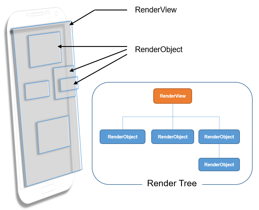 RenderView - RenderObject